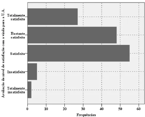 Gráfico 4. Avaliação do nível de satisfação com a vinda para a UA 