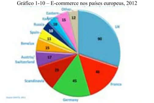 Gráfico 1-10 – E-commerce nos países europeus, 2012 