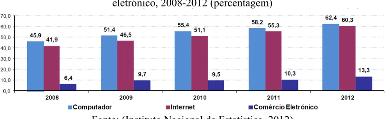 Gráfico 1-12 - Principais categorias de produtos e serviços comprados em Portugal através da  internet 
