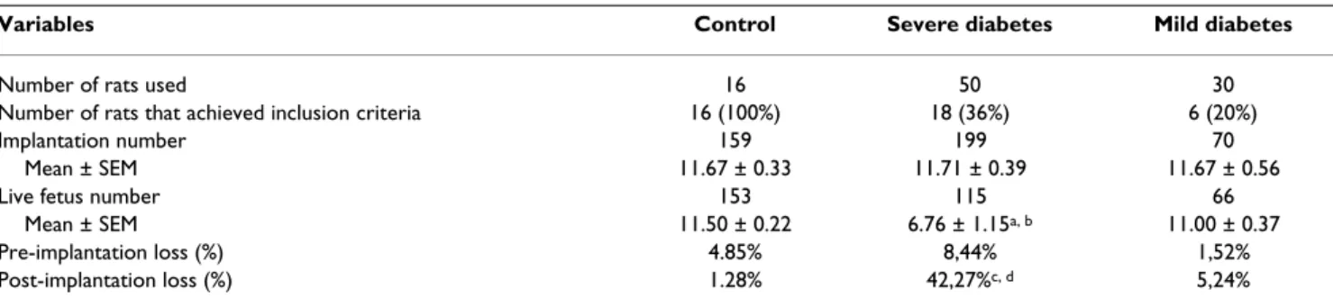 Table 1: Maternal reproductive outcomes of control, severe diabetic and mild diabetic rats