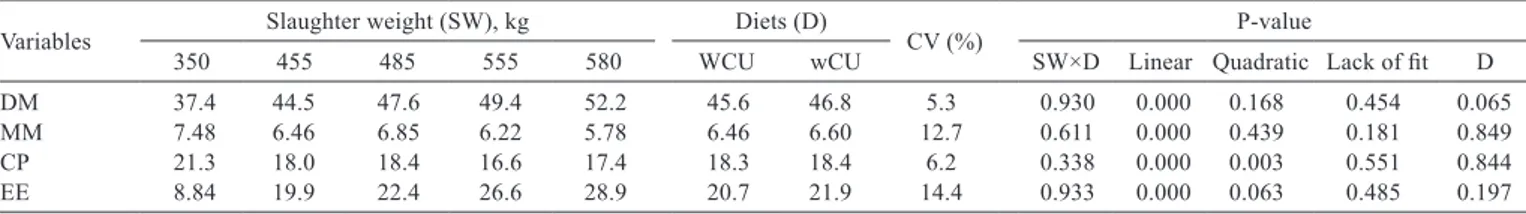 Table 9 - Chemical composition of the Hankins &amp; Howe section (HH section) of Nellore young bulls fed diets with or without coated urea  slaughtered at different weights