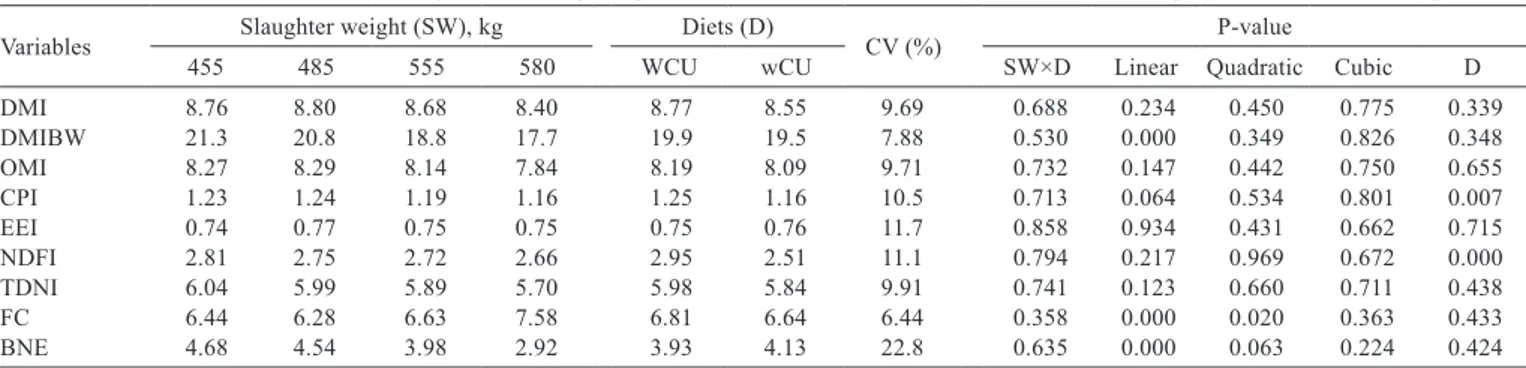 Table 3 - Feed intake and feed efﬁciency of Nellore young bulls fed diets with or without coated urea slaughtered at different weights