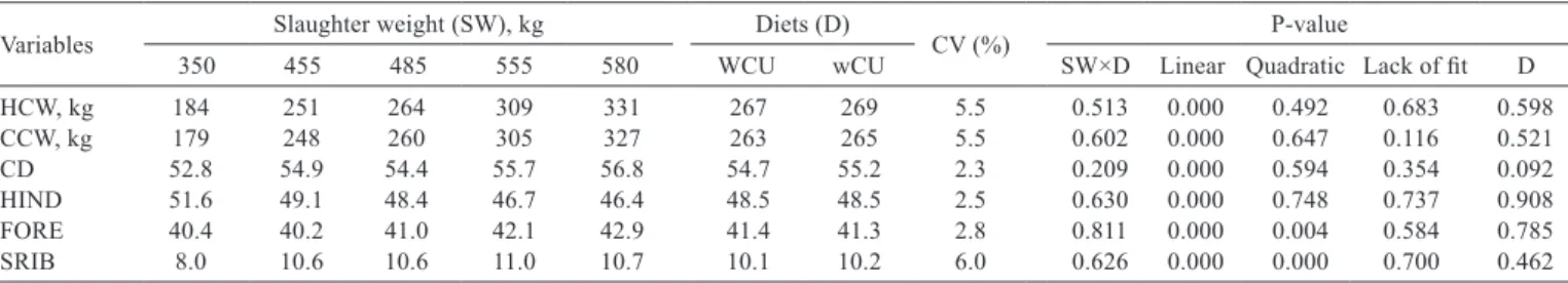 Table 5 - Carcass characteristics of Nellore young bulls fed diets with or without coated urea slaughtered at different weights