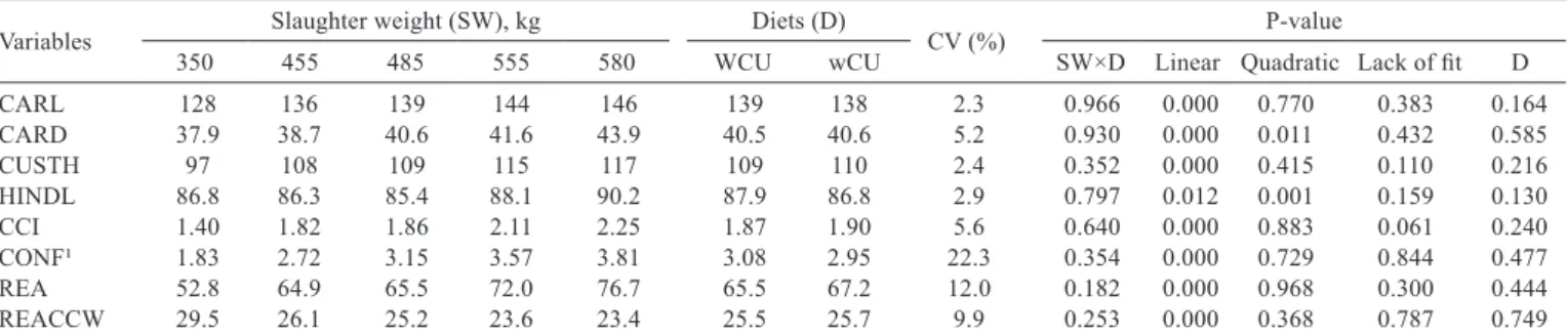 Table 7 - Metric measures and carcass conformation of Nellore young bulls fed diets with or without coated urea slaughtered at different  weights