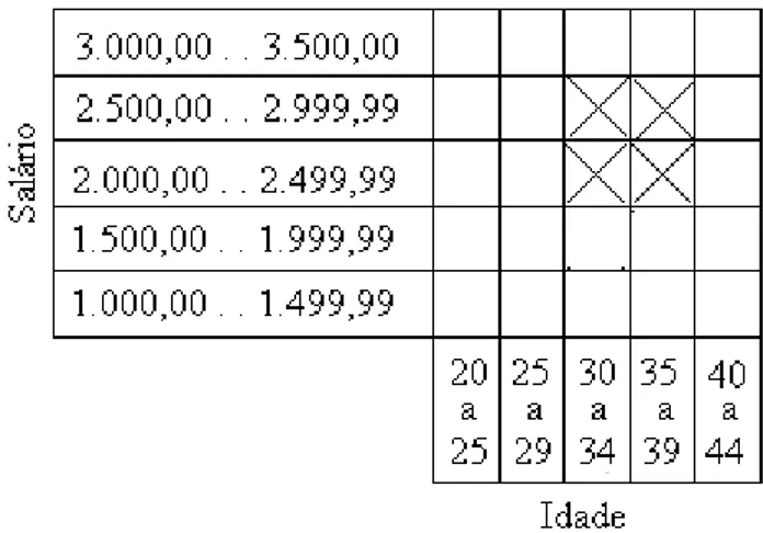Figura 3.3: Mapeamento de quatro regras de associação em um array bidimensional. 