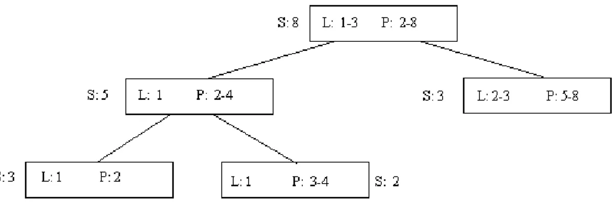 Figura 3.5: Árvore de intervalos para o itemset {pão, leite}, (PÔSSAS et al., 1999).