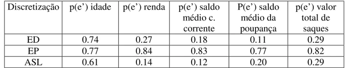 Tabela 6.4 - Valores de p(e’) para cada atributo quantitativo da base de dados discretizados com os  métodos EP, ED e ASL