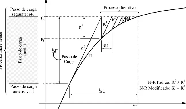 Figura 2.6 Representação gráfica do método de Newton-Raphson (Machado, 2013) 