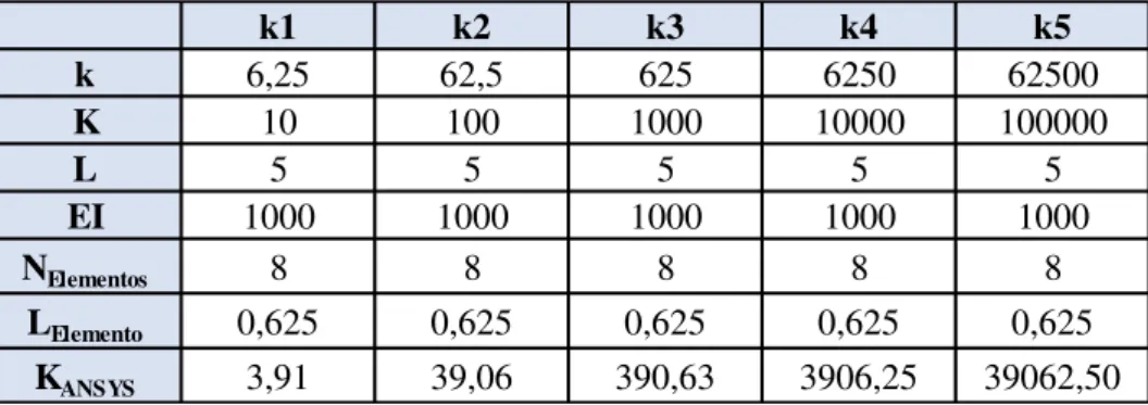 Tabela 3.1 Valores usados para K ANSYS  para diferentes K: viga de 5 m e 8 EFs 