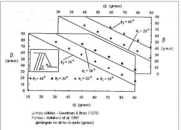 FIGURA 3.10 - Comparação entre as condições limites de tombamento flexural de Adhikary et al., 1997  e Goodman &amp; Bray, 1976 (Adhikary et al., 1997)