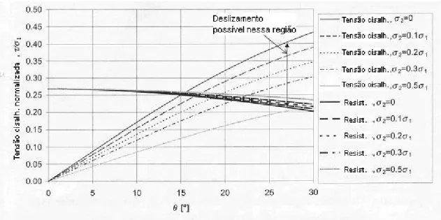 FIGURA 3.17 - Possibilidade de deslizamento ao longo de uma descontinuidade mergulhando 80°, para  diferentes estados de tensão (Sjöberg, 1999)