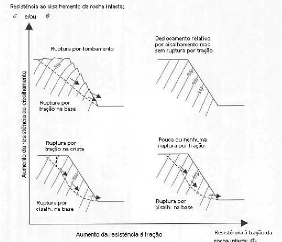 FIGURA 3.19 - Efeito da variação da resistência da rocha intacta no mecanismo de tombamento  (Sjöberg, 1999)
