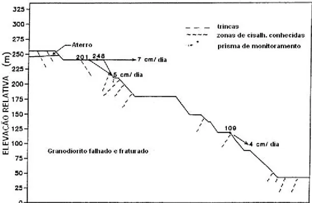 FIGURA 5.3 - Seção vertical do talude sul da mina de Brenda, mostrando as zonas de cisalhamento  conhecidas e os vetores de deslocamento (Pritchard &amp; Savigny, 1990) 