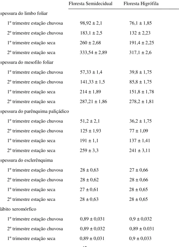 Tabela 1: Valores médios dos hábitos xeromórficos e das espessuras dos limbos foliares  (µm),  dos  mesofilos  foliares  (µm),  dos  parênquimas  paliçádicos  (µm),  espessura  dos  esclerênquimas (µm) das folhas das árvores da floresta estacional semideci