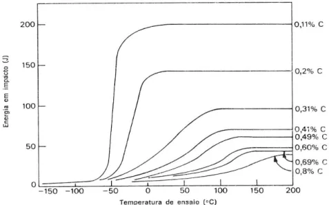Figura 4.5 – Efeito do teor de carbono nas curvas de temperatura de transição em impacto  para aços ferrita-perlita [43]