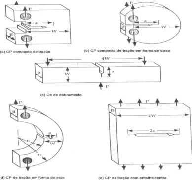 Figura 3.30 – Corpos-de-prova padronizados para ensaios de mecânica de fratura [19]. 