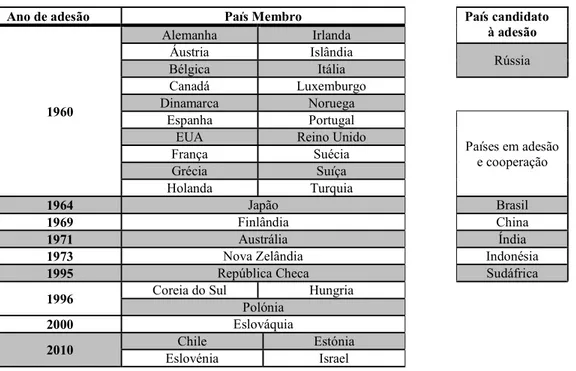 Tabela 2: Países membros da OCDE   Fonte: Adaptado de Lemos, Valter (2014:39) 