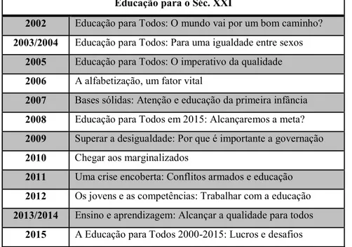 Tabela 3: Relatórios produzidos pela UNESCO no âmbito da Educação para o Séc. XXI  Fonte: Elaboração própria 