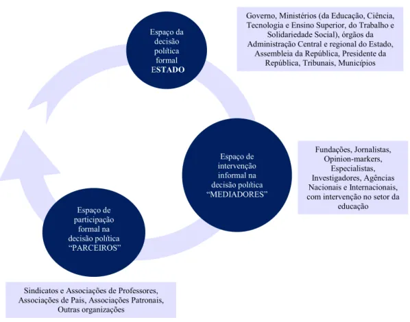 Figura 1: Atores que integram o processo de decisão política de educação.  