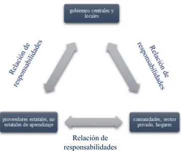 Figura 6: Diagrama de um Sistema Educativo definido pelo Banco Mundial  Fonte: BM, sd:3 