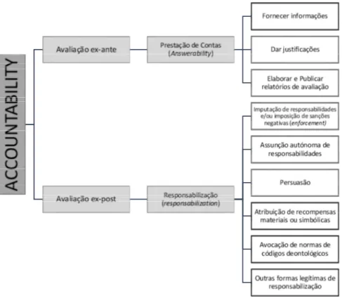 Figura 8: Dimensões de um Modelo de accountability    Fonte: Afonso (2009a:60) 