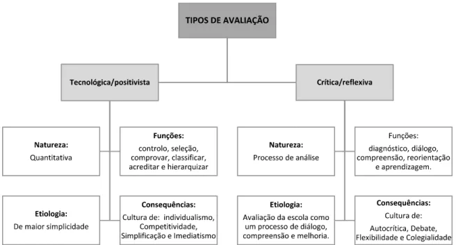 Figura 10: Tipos de avaliação segundo Guerra (1996)  Fonte: Elaboração própria 