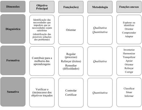 Tabela 12: Síntese das dimensões avaliativas  Fonte: Elaboração própria  