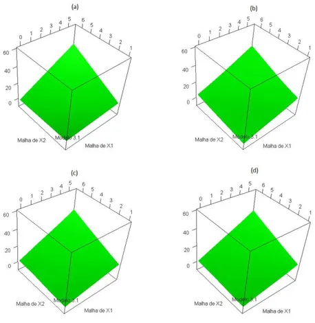 Figura 3.3: Estima¸c˜ao do modelo 3.1 na situa¸c˜ao 3: (a) Te´orico; (b) Janela escalar global; (c) Janela diagonal global e (d) Janela escalar local.