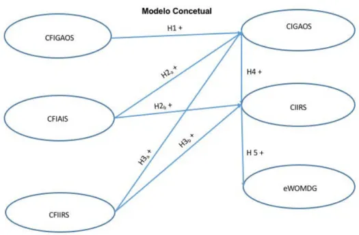Figura 2.1 - Modelo Concetual  