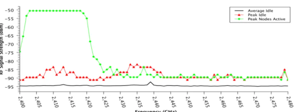 Figure 5 - peak and average radio power measured with nodes active and idle 