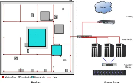 Figure  1  -  Architecture  of  the  AMazING  testbed  with  detail  over  the  spatial  deployment on the rooftop 
