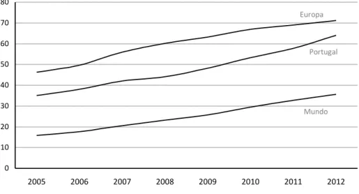 Figura 1.1 Percentagem de indivíduos que usam a internet [ITU, 2013] 