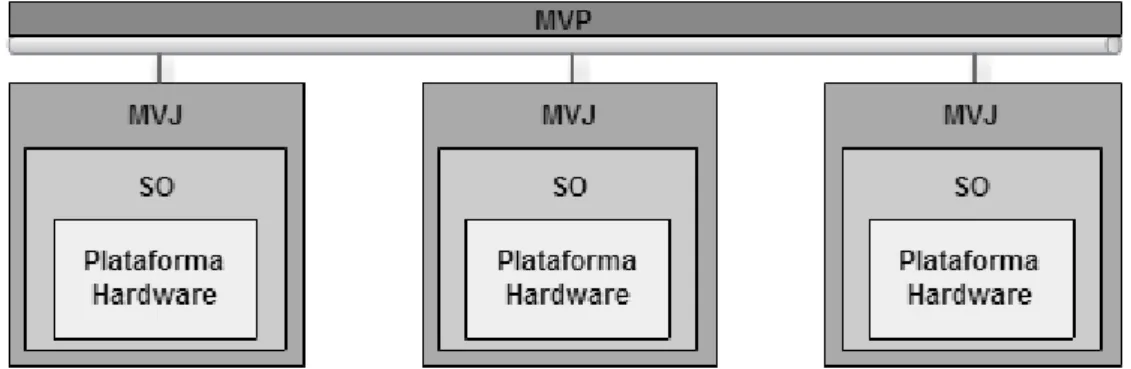 Figura 1.5 Abstração do agregado de plataformas hardware, percebido como uma entidade  computacional única através da máquina virtual paralela 