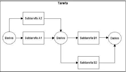 Figura 1.7 Tarefa com quatro subtarefas em série e paralelo 