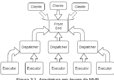 Figura 3.1. Arquitetura em árvore da MVP 