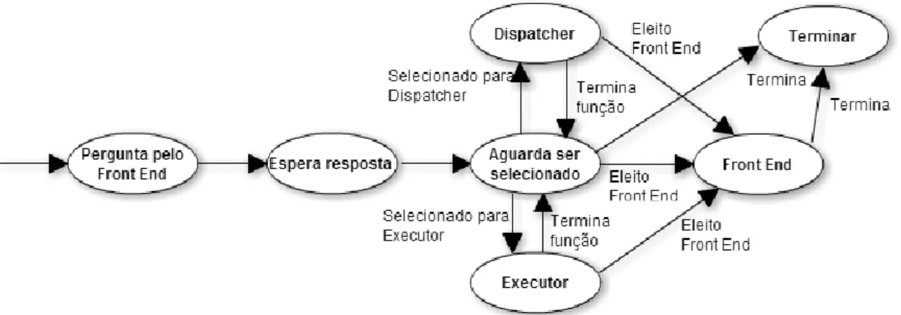 Figura 3.2 Ciclo de vida geral de um nó 