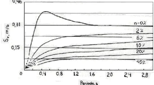 Figura 3.2 - Espectro de pseudovelocidade 
