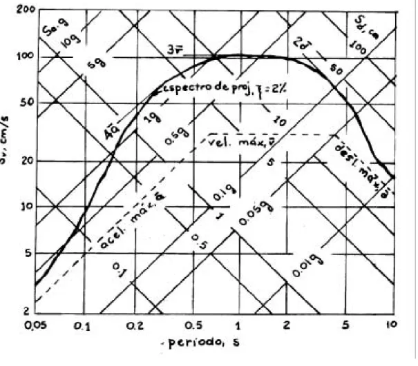 Figura 3.3- Espectro de resposta do tipo que contém S a,  S v   e S d 