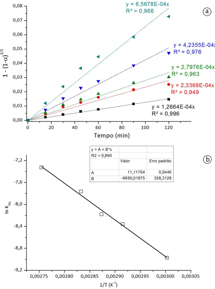 Figura 3. Ajuste dos dados experimentais obtidos em diferentes temperaturas à equação que descreve o controle químico (a) e o gráfico de  Arrhenius produzido (b)