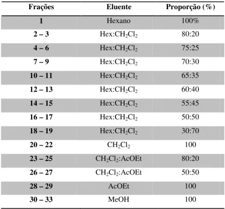 Tabela 3: Frações de FH 97-135 obtidas por cromatografia em coluna utilizando gradiente de polaridade 