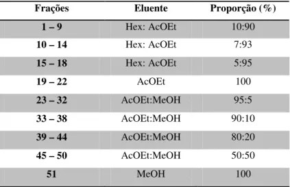 Tabela 7: Frações de FMEOH-F obtidas por cromatografia em coluna utilizando gradiente de polaridade 