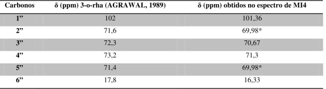 Tabela 10: Deslocamentos químicos obtidos para o heterosídeo ramnose de MI4 comparados com os dados da  literatura (AGRAWAL, 1989) 