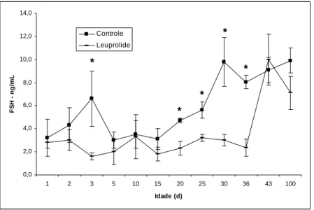 Figura 1  Concentrações plasmáticas de FSH em ratos Wistar controles e tratados  com leuprolide, em diferentes idades após o nascimento (média   erro padrão)