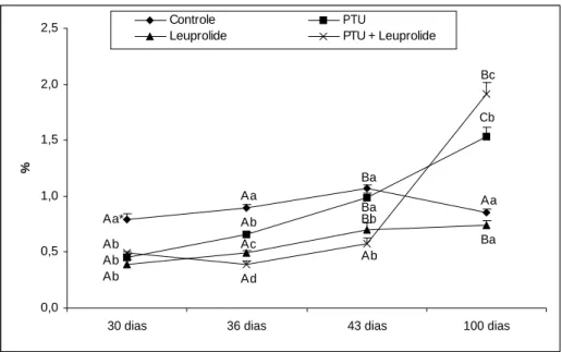 Figura  10.  Índice  gonadossomático  (%)  de  ratos  controles  e  tratados  no  período  neonatal  com PTU, leuprolide  e PTU + leuprolide, e avaliados em diferentes idades