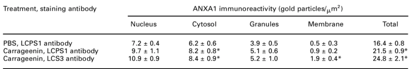 Table 1. Distribution of ANXA1 immunoreactivity in rat eosinophils in basal and inflammatory conditions