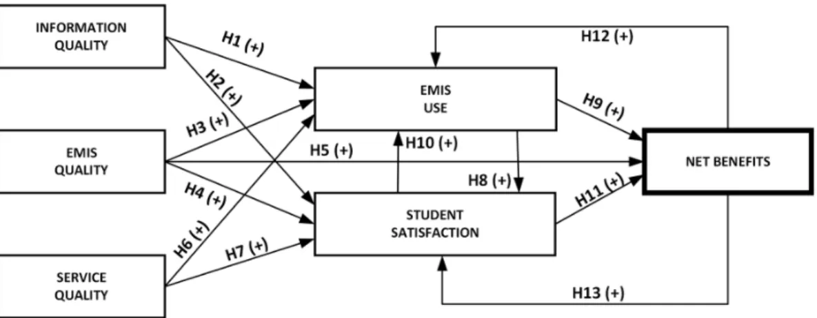 Figure 1. Proposed education management information systems success model
