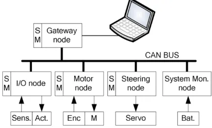 Figura 2.6: Subsistema de controlo de baixo n´ıvel da plataforma ROTA [8]