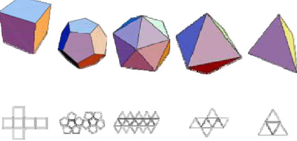 Fig. 16. Os Sólidos Platônicos, respectivamente: Cubo, Dodecaedro, Icosaedro, Octaedro e Tetraedro  e seus  desenvolvimentos no plano