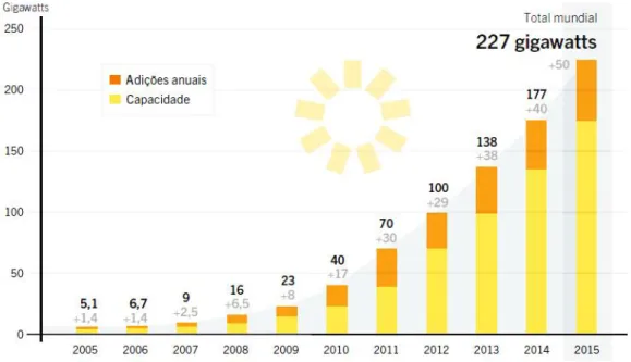 Figura 2.1 - Capacidade mundial e adições anuais de energia solar FV entre 2005 e 2015  (REN21, 2016)