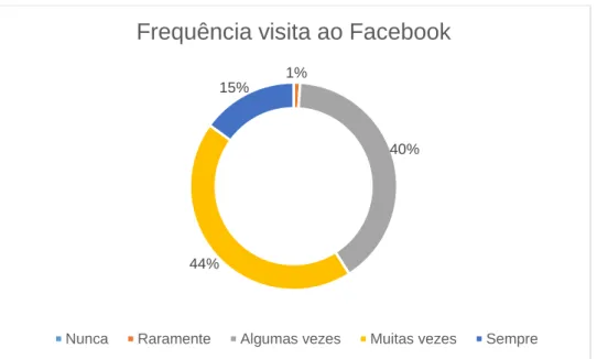 Gráfico 7 – Seguidores do Facebook da CMV 1%